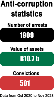 Anti corruption