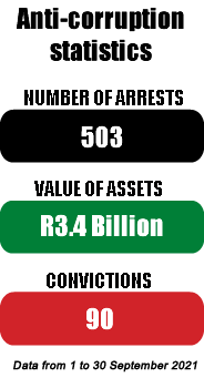 Anti-corruption stats