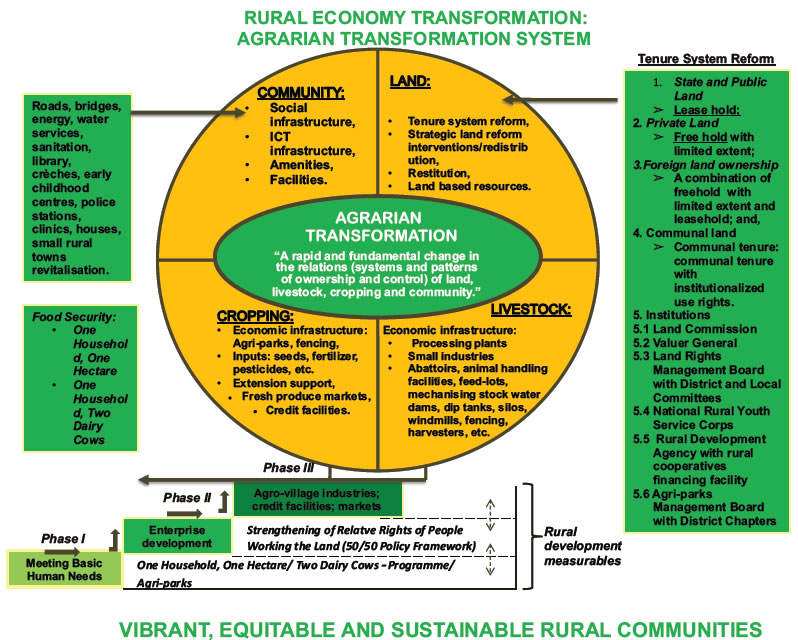 Land Reform South African Government