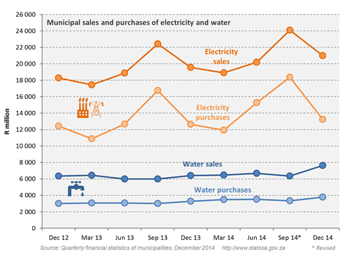 Fig 1: Municipal sales and purchases of electricity and water