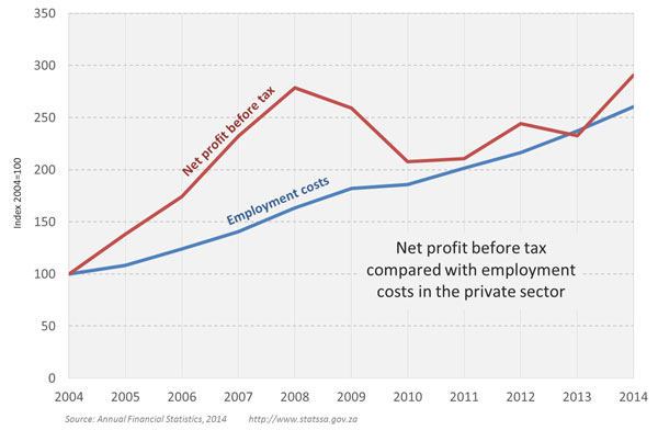 graph  - employment costs