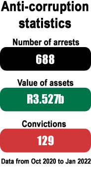 Anti-corruption stats