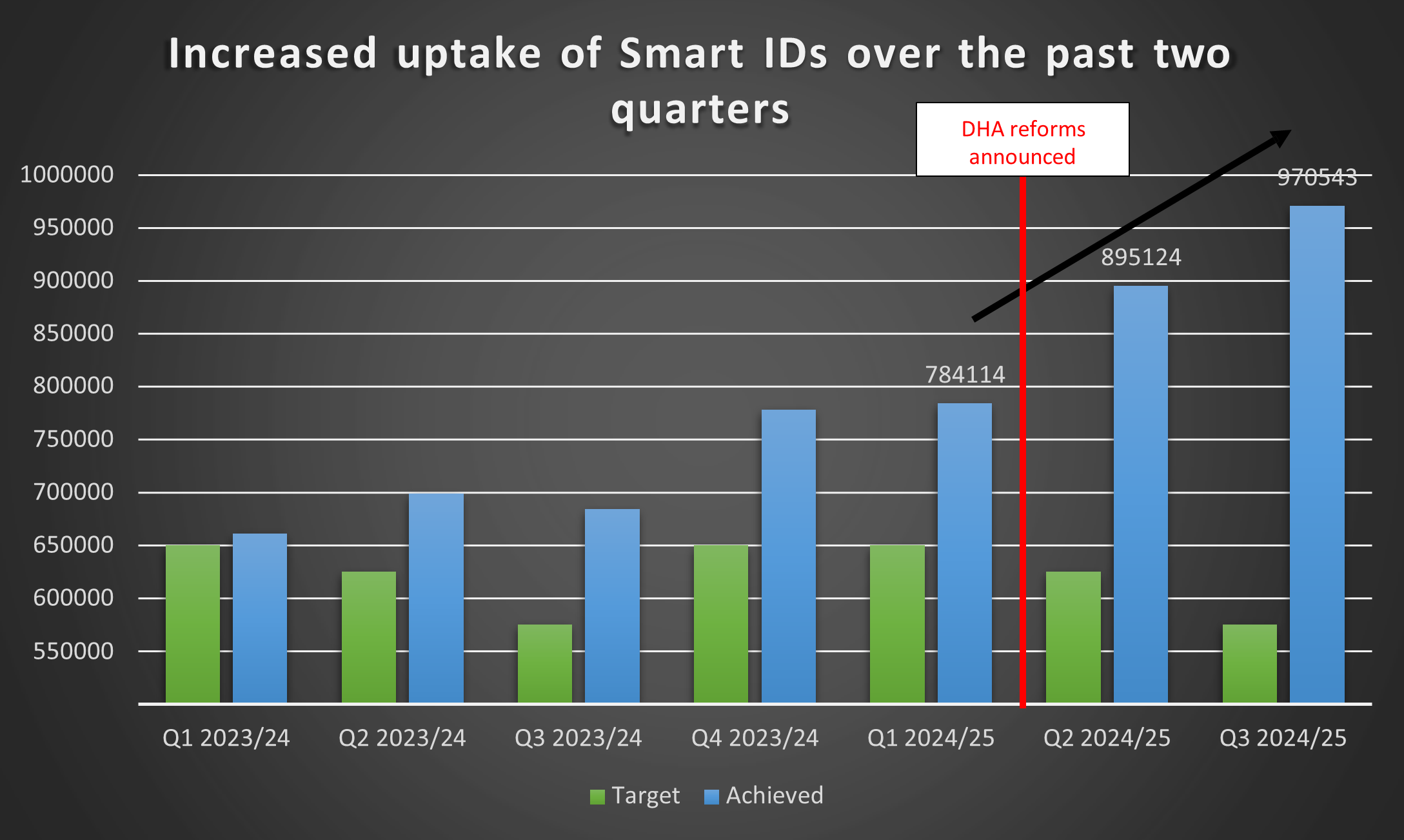 Smart IDs issued